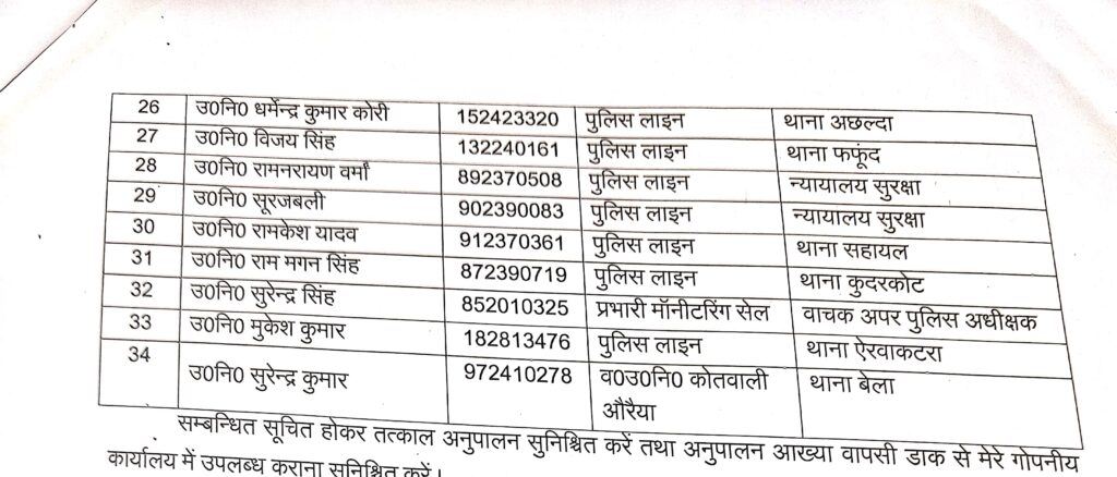 औरैया : पुलिस अधीक्षक अभिजित आर शंकर ने 34 उपनिरीक्षक का किया स्थानांतरण