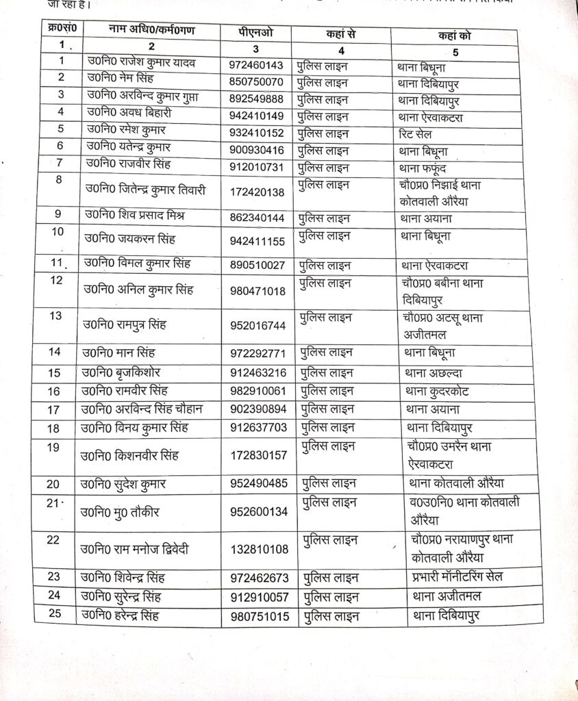 औरैया : पुलिस अधीक्षक अभिजित आर शंकर ने 34 उपनिरीक्षक का किया स्थानांतरण